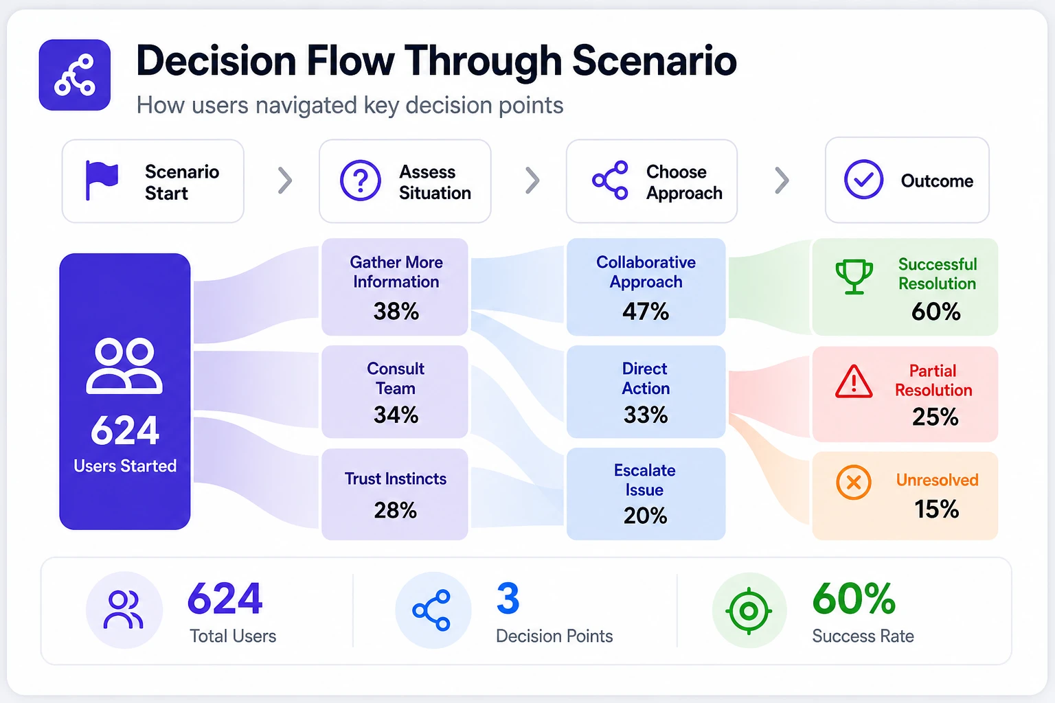 Tailored decision-tree sankey analytics diagram