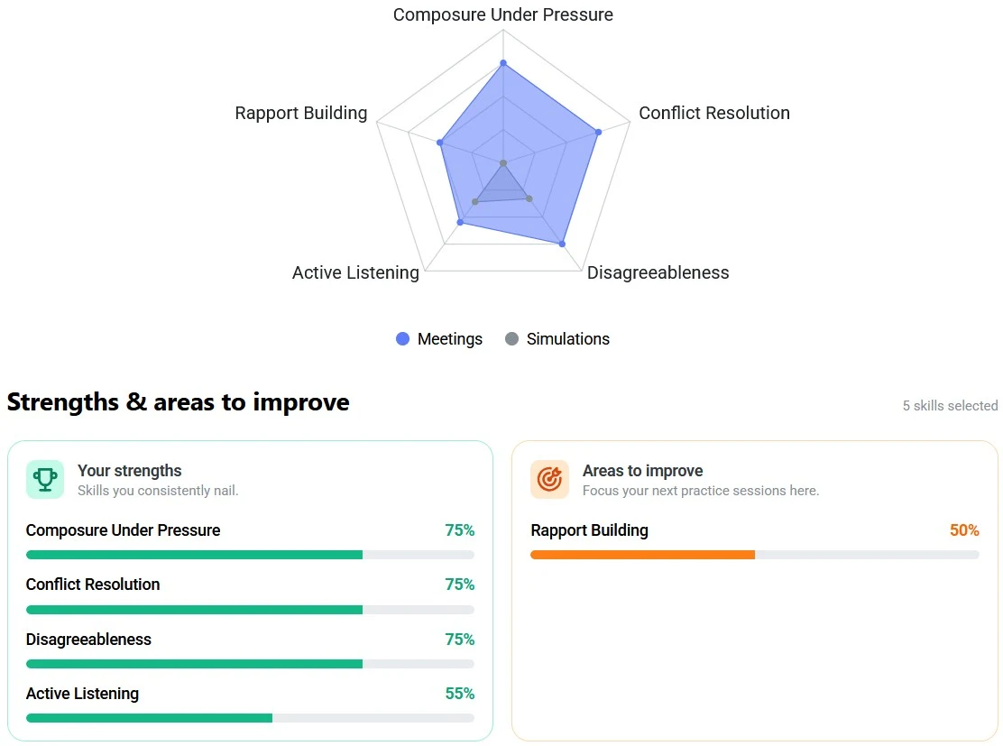 Skills scorecard: level from Foundational to Exceptional, overall skill score, meeting duration and a radar across seven competencies