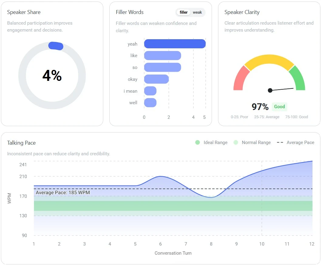 Speech analytics for a real meeting: speaker share, filler words, clarity and pace